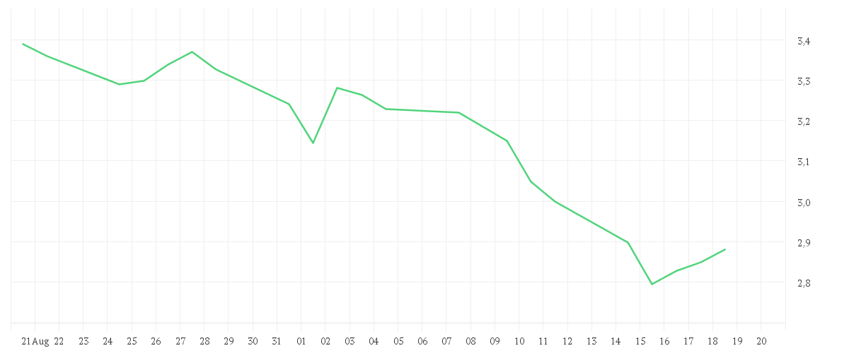 Chart zur Monatsentwicklung von EVOTEC SE INH O.N.