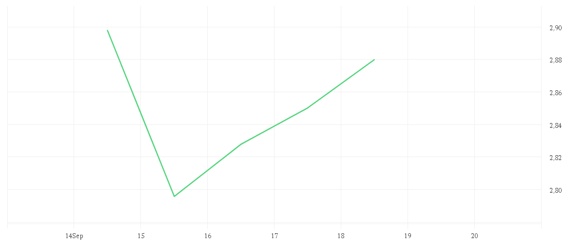 Chart zur Wochenentwicklung von EVOTEC SE INH O.N.