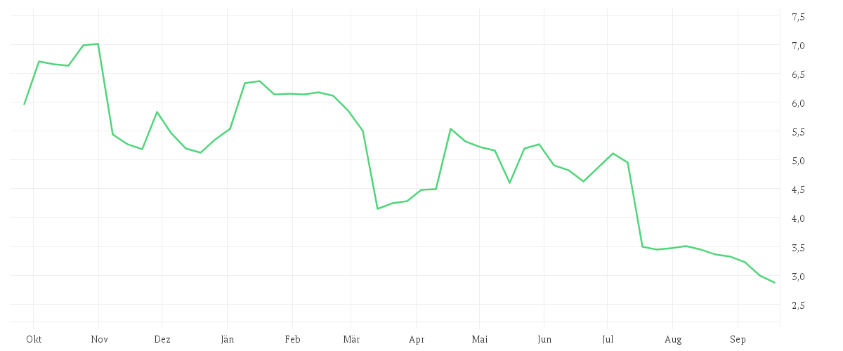Chart zur Jahresentwicklung von EVOTEC SE INH O.N.