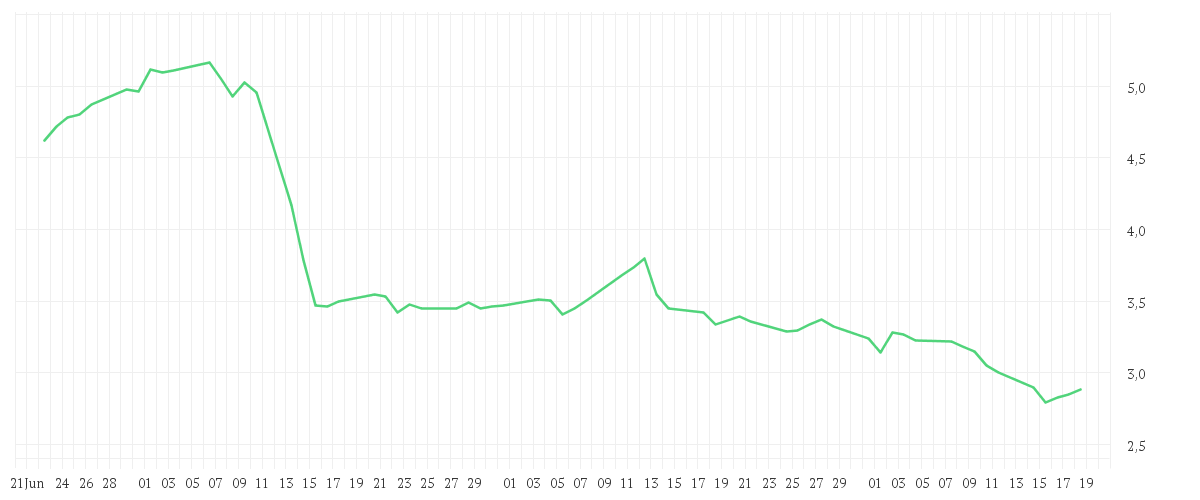Chart zur Entwicklung der letzten drei Monate von EVOTEC SE INH O.N.