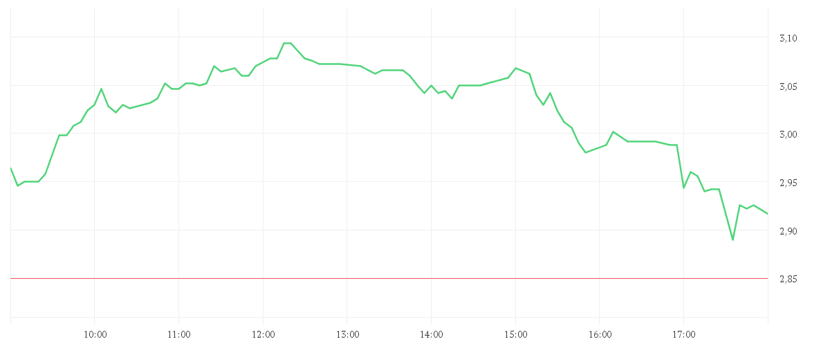 Chart zur Tagesentwicklung von EVOTEC SE INH O.N.