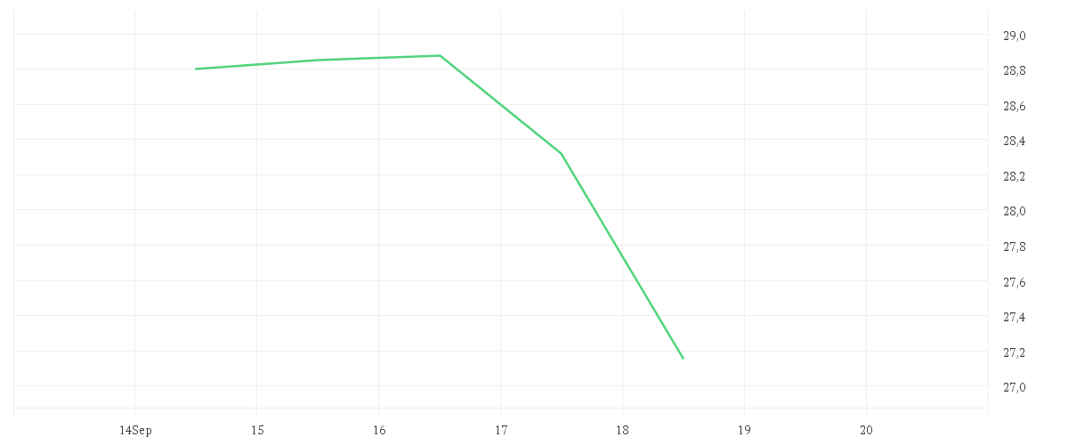 Chart zur Wochenentwicklung von DT.TELEKOM AG NA