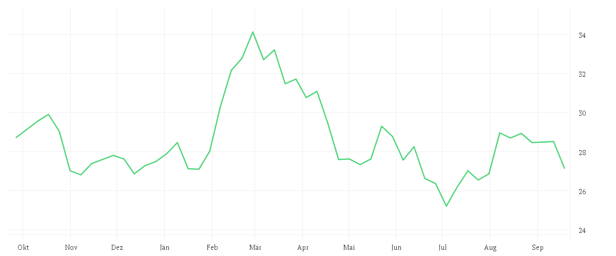 Chart zur Jahresentwicklung von DT.TELEKOM AG NA