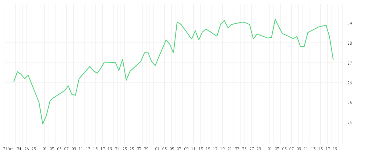 Chart zur Entwicklung der letzten drei Monate von DT.TELEKOM AG NA