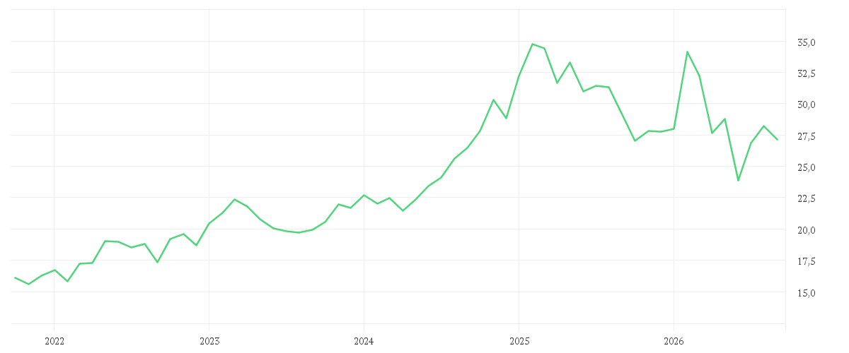 Chart zur Entwicklung der letzten fünf Jahre von DT.TELEKOM AG NA