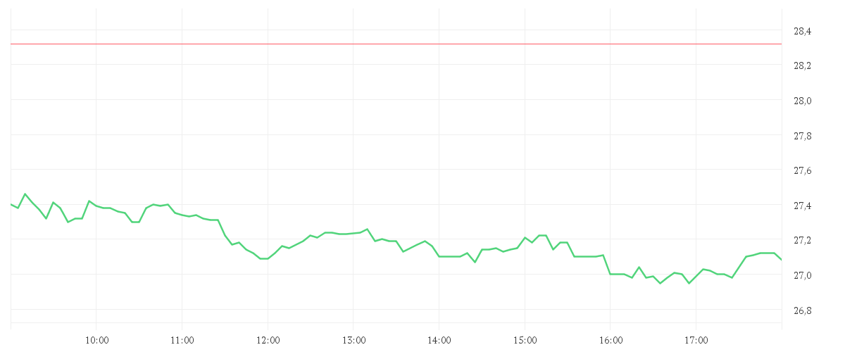 Chart zur Tagesentwicklung von DT.TELEKOM AG NA