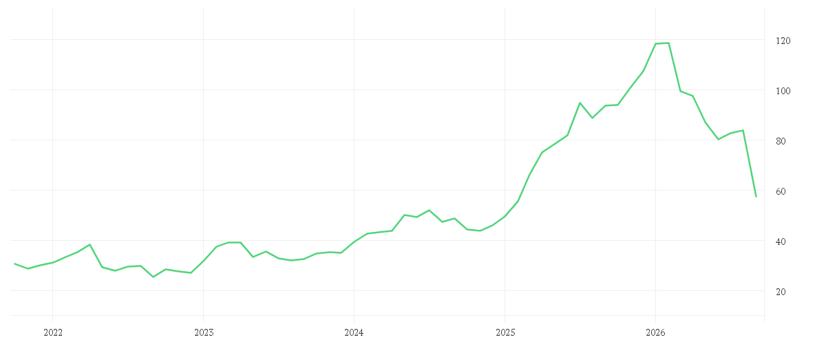 Chart zur Entwicklung der letzten fünf Jahre von Bilfinger SE