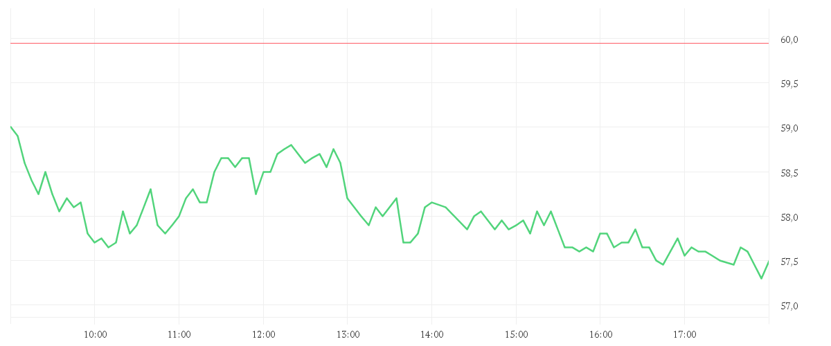 Chart zur Tagesentwicklung von Bilfinger SE