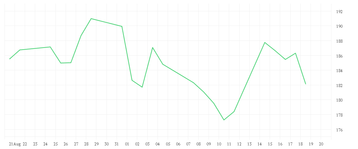Chart zur Monatsentwicklung von SAP SE O.N.