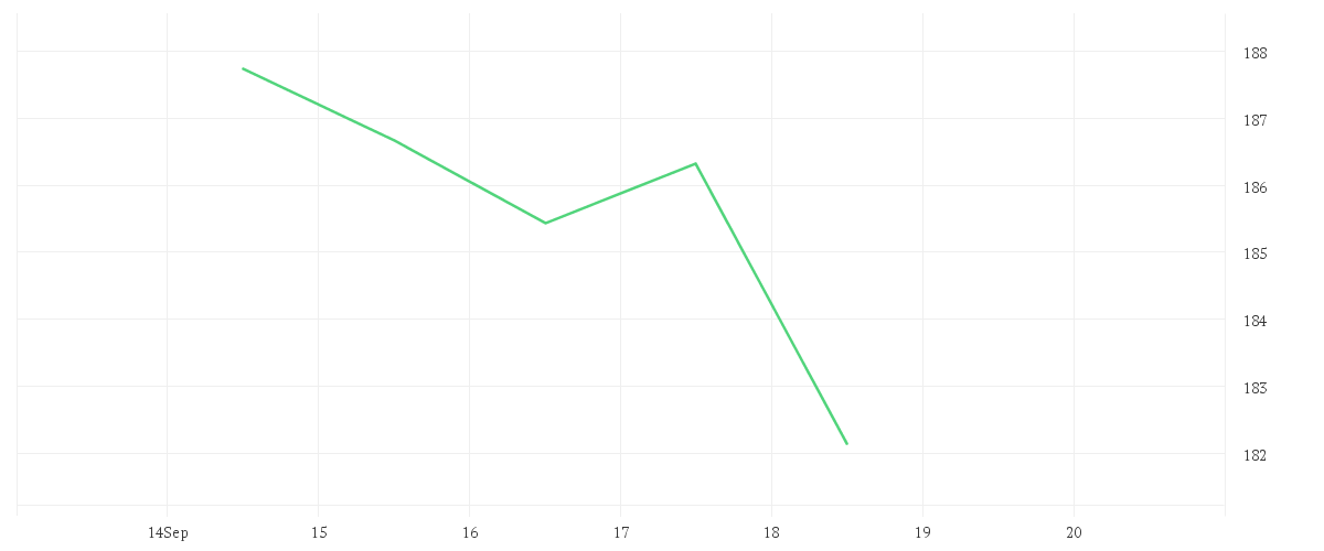 Chart zur Wochenentwicklung von SAP SE O.N.