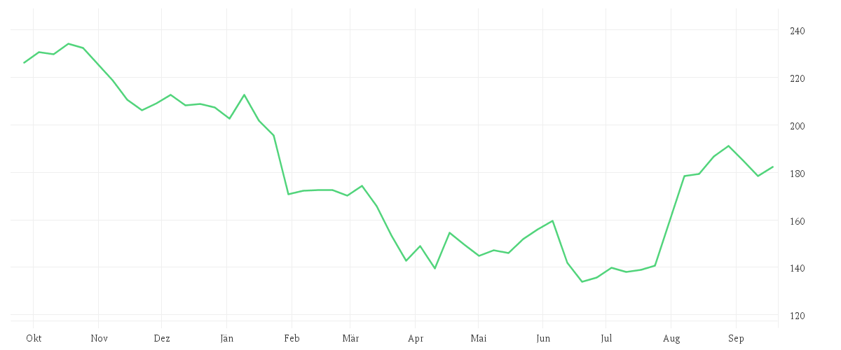Chart zur Jahresentwicklung von SAP SE O.N.