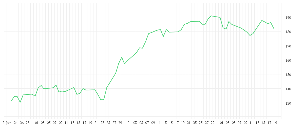 Chart zur Entwicklung der letzten drei Monate von SAP SE O.N.