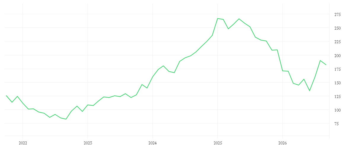 Chart zur Entwicklung der letzten fünf Jahre von SAP SE O.N.