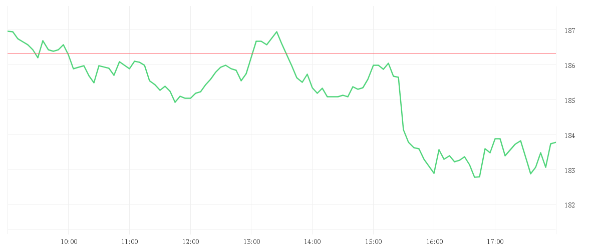 Chart zur Tagesentwicklung von SAP SE O.N.