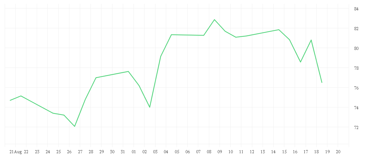 Chart zur Monatsentwicklung von VOLKSWAGEN AG VZO O.N.