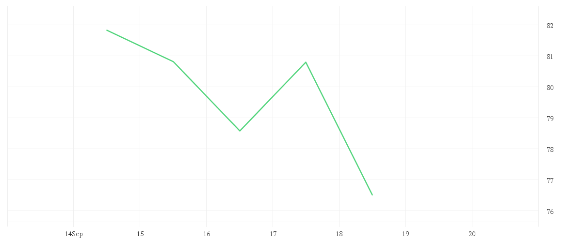 Chart zur Wochenentwicklung von VOLKSWAGEN AG VZO O.N.