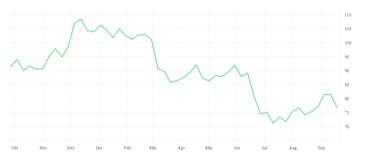 Chart zur Jahresentwicklung von VOLKSWAGEN AG VZO O.N.