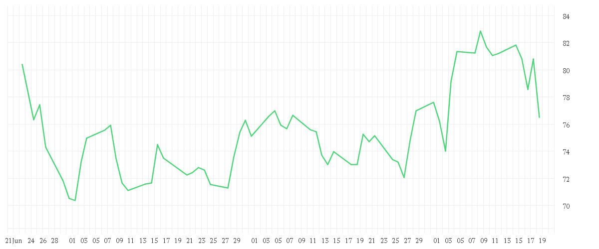 Chart zur Entwicklung der letzten drei Monate von VOLKSWAGEN AG VZO O.N.