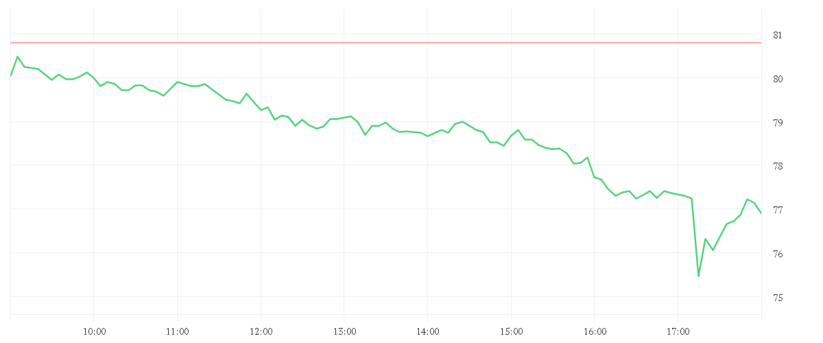 Chart zur Tagesentwicklung von VOLKSWAGEN AG VZO O.N.