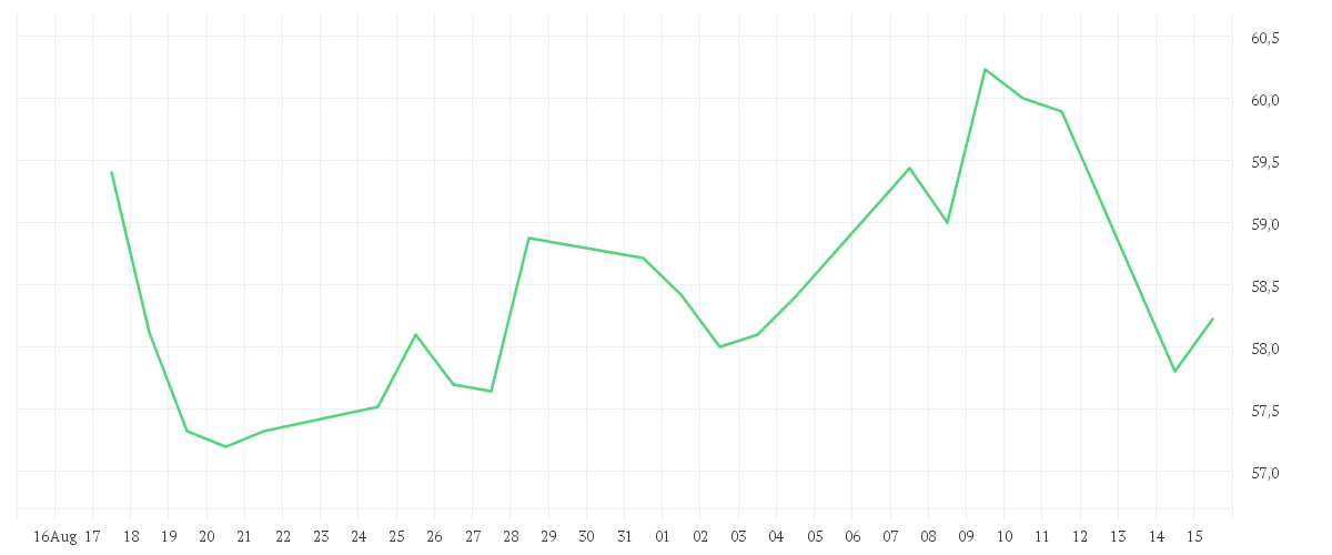 Chart zur Monatsentwicklung von RWE AG INH O.N.