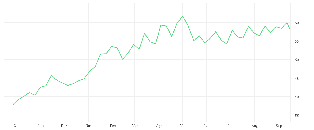 Chart zur Jahresentwicklung von RWE AG INH O.N.