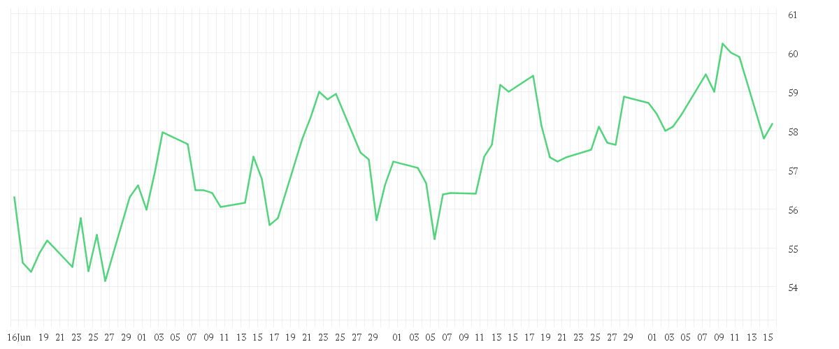 Chart zur Entwicklung der letzten drei Monate von RWE AG INH O.N.