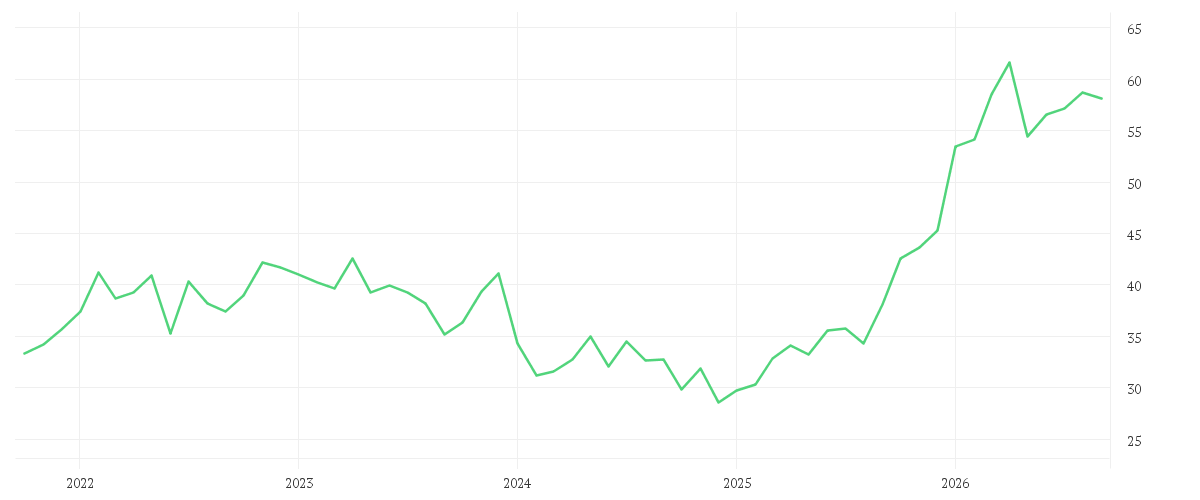 Chart zur Entwicklung der letzten fünf Jahre von RWE AG INH O.N.