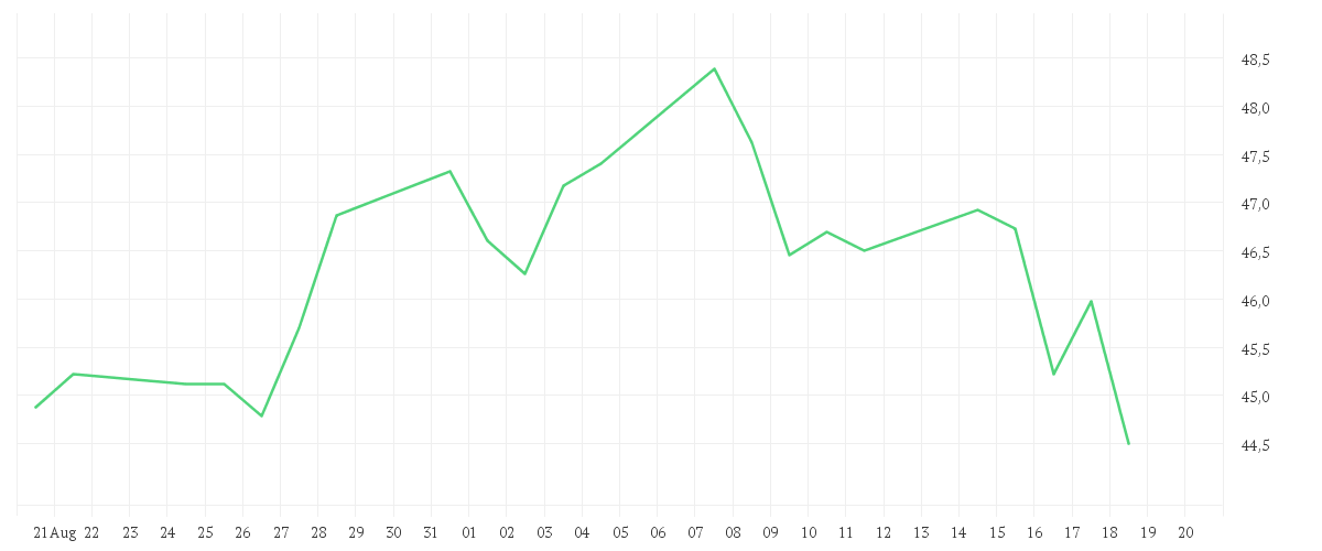 Chart zur Monatsentwicklung von MERCEDES-BENZ GRP NA O.N.