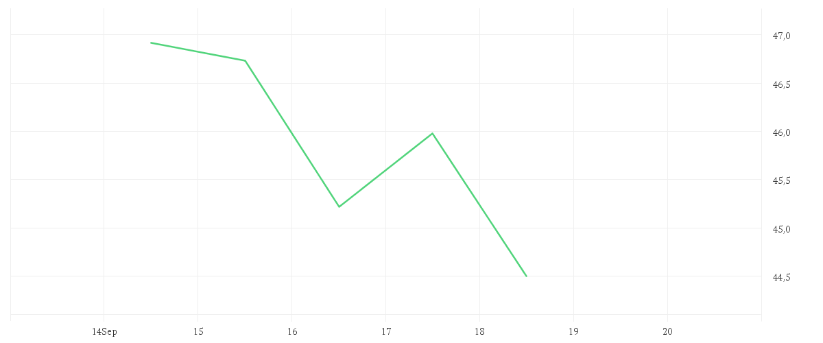 Chart zur Wochenentwicklung von MERCEDES-BENZ GRP NA O.N.