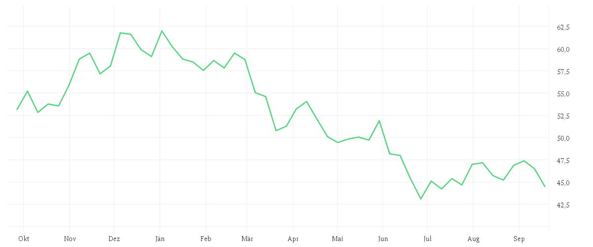 Chart zur Jahresentwicklung von MERCEDES-BENZ GRP NA O.N.