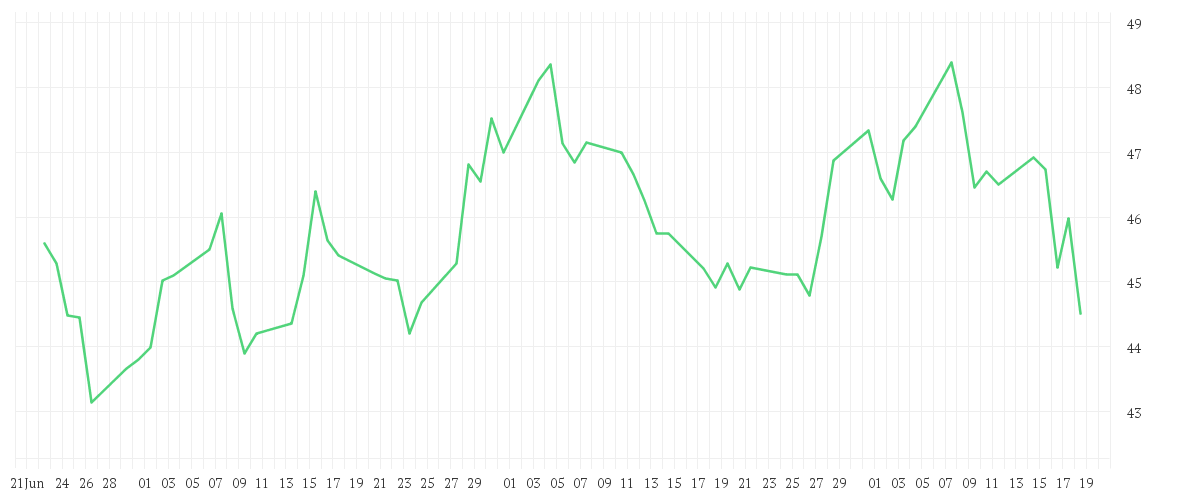 Chart zur Entwicklung der letzten drei Monate von MERCEDES-BENZ GRP NA O.N.