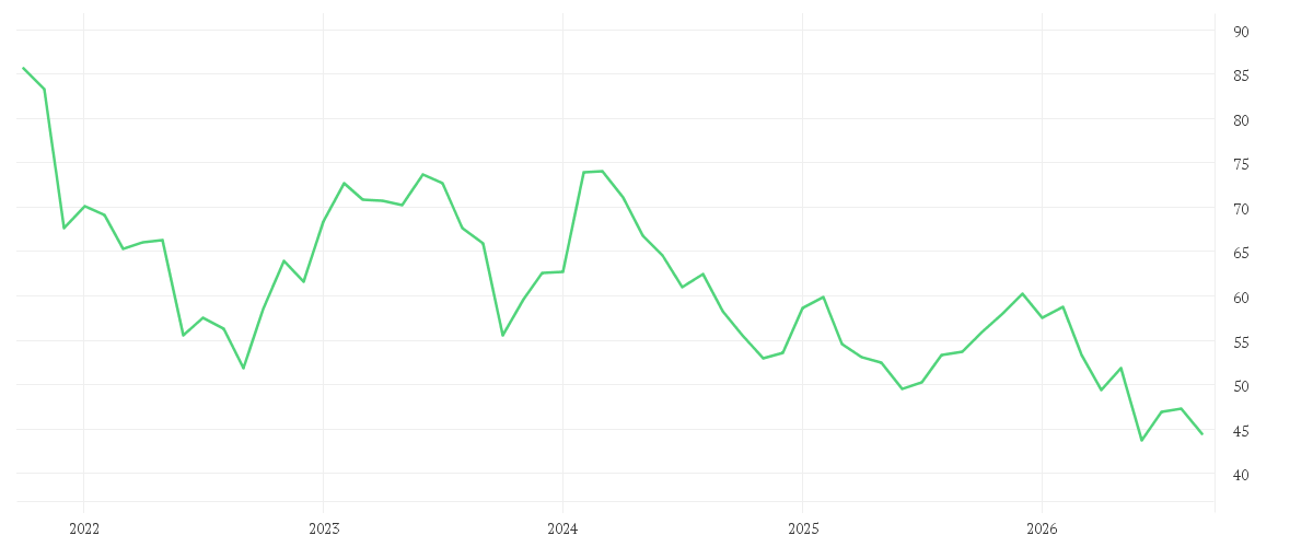 Chart zur Entwicklung der letzten fünf Jahre von MERCEDES-BENZ GRP NA O.N.