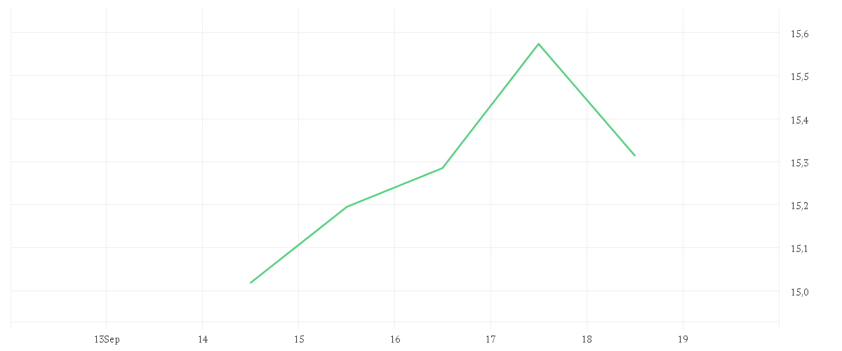 Chart zur Wochenentwicklung von THYSSENKRUPP AG O.N.