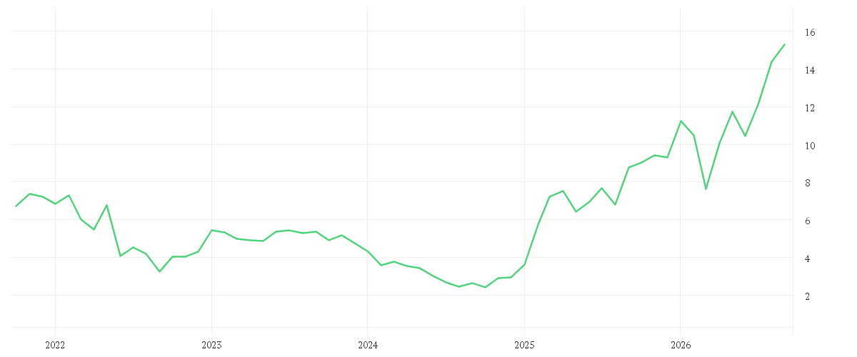 Chart zur Entwicklung der letzten fünf Jahre von THYSSENKRUPP AG O.N.