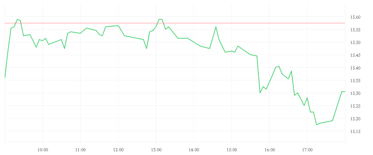 Chart zur Tagesentwicklung von THYSSENKRUPP AG O.N.