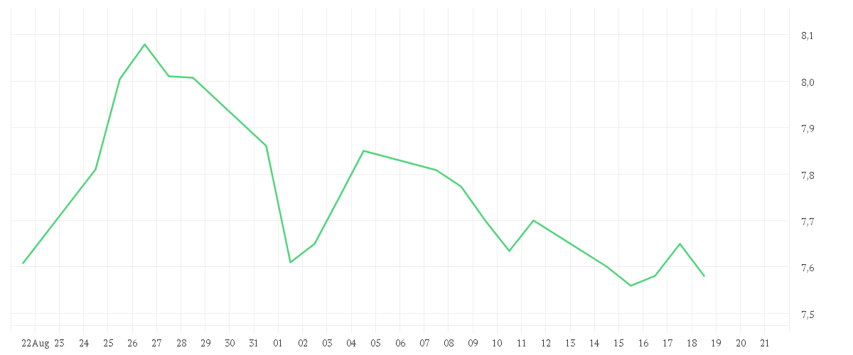 Chart zur Monatsentwicklung von LUFTHANSA AG VNA O.N.