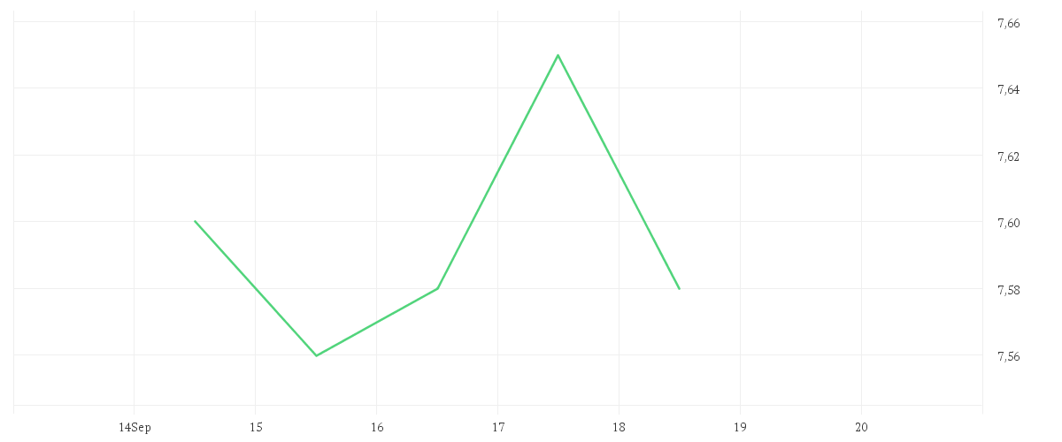 Chart zur Wochenentwicklung von LUFTHANSA AG VNA O.N.