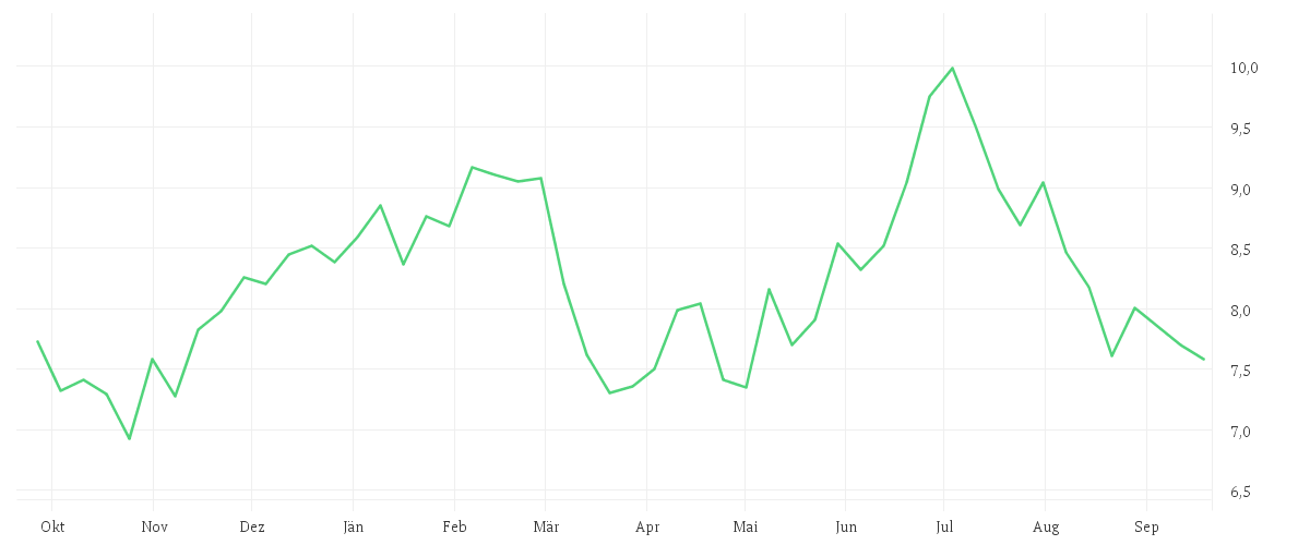 Chart zur Jahresentwicklung von LUFTHANSA AG VNA O.N.