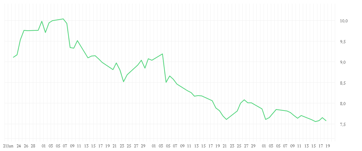 Chart zur Entwicklung der letzten drei Monate von LUFTHANSA AG VNA O.N.