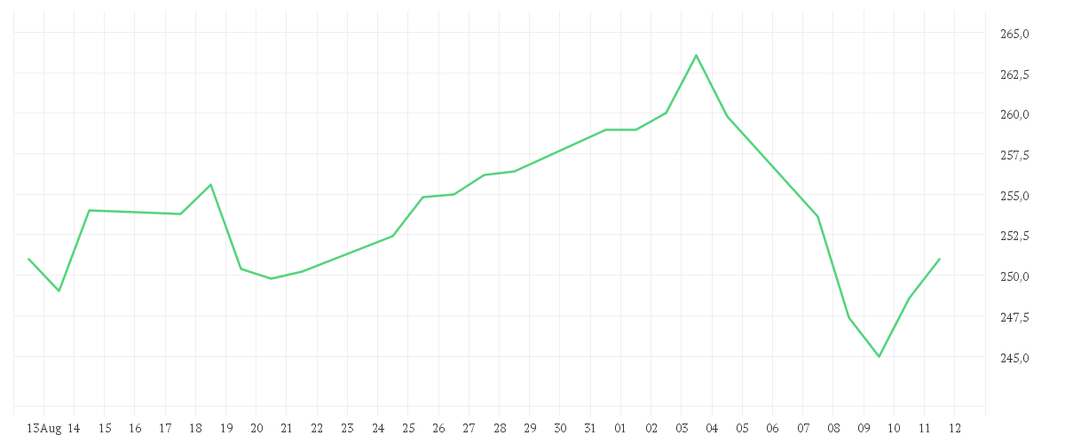 Chart zur Monatsentwicklung von HANNOVER RUECK SE NA O.N.