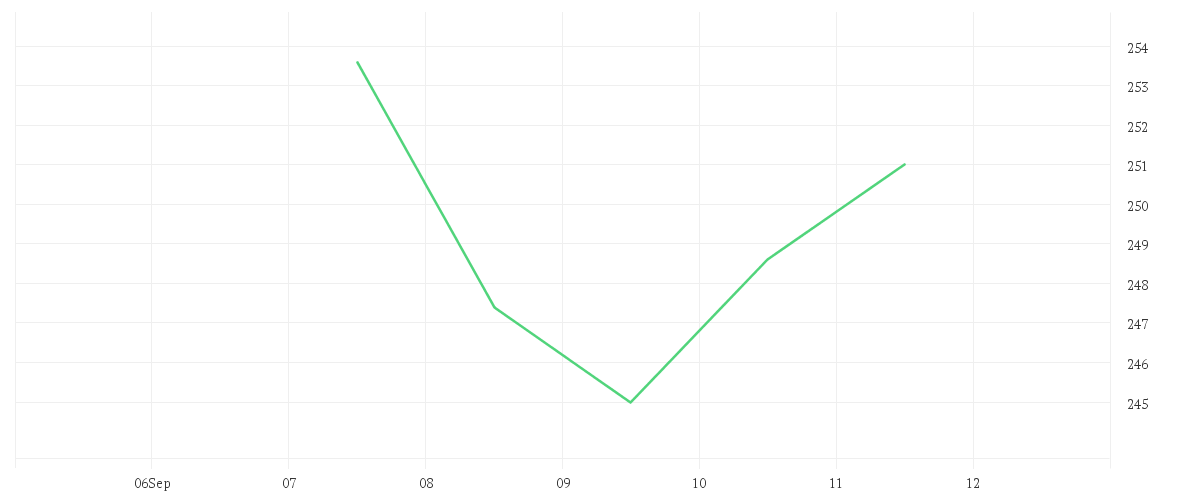 Chart zur Wochenentwicklung von HANNOVER RUECK SE NA O.N.
