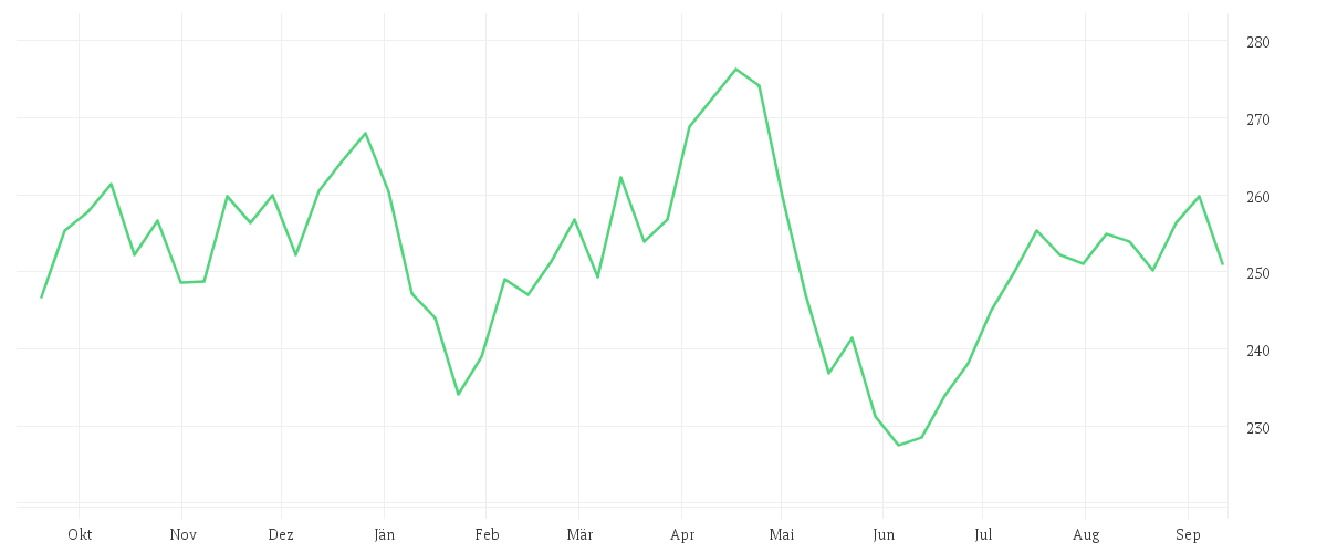 Chart zur Jahresentwicklung von HANNOVER RUECK SE NA O.N.