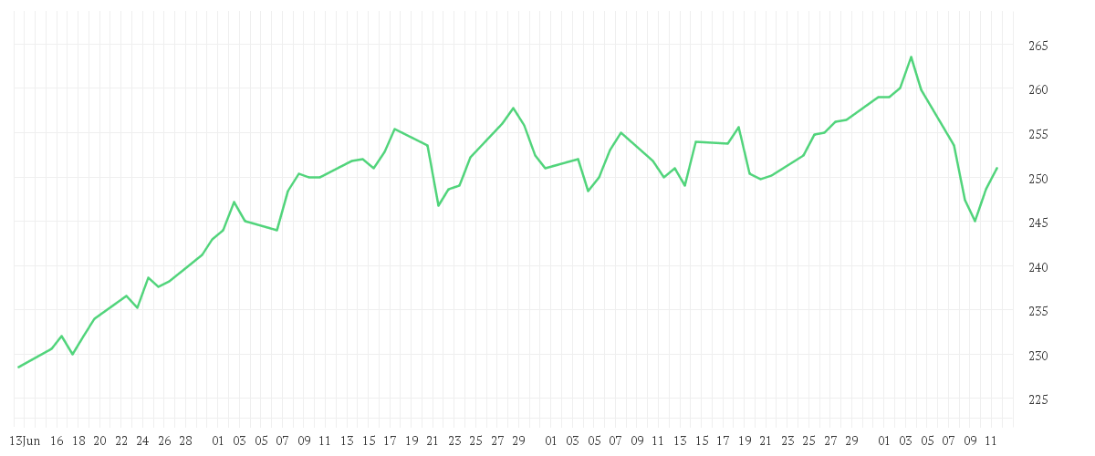 Chart zur Entwicklung der letzten drei Monate von HANNOVER RUECK SE NA O.N.