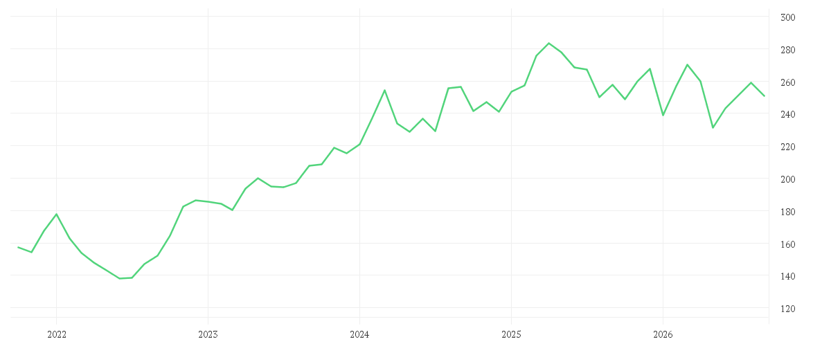 Chart zur Entwicklung der letzten fünf Jahre von HANNOVER RUECK SE NA O.N.