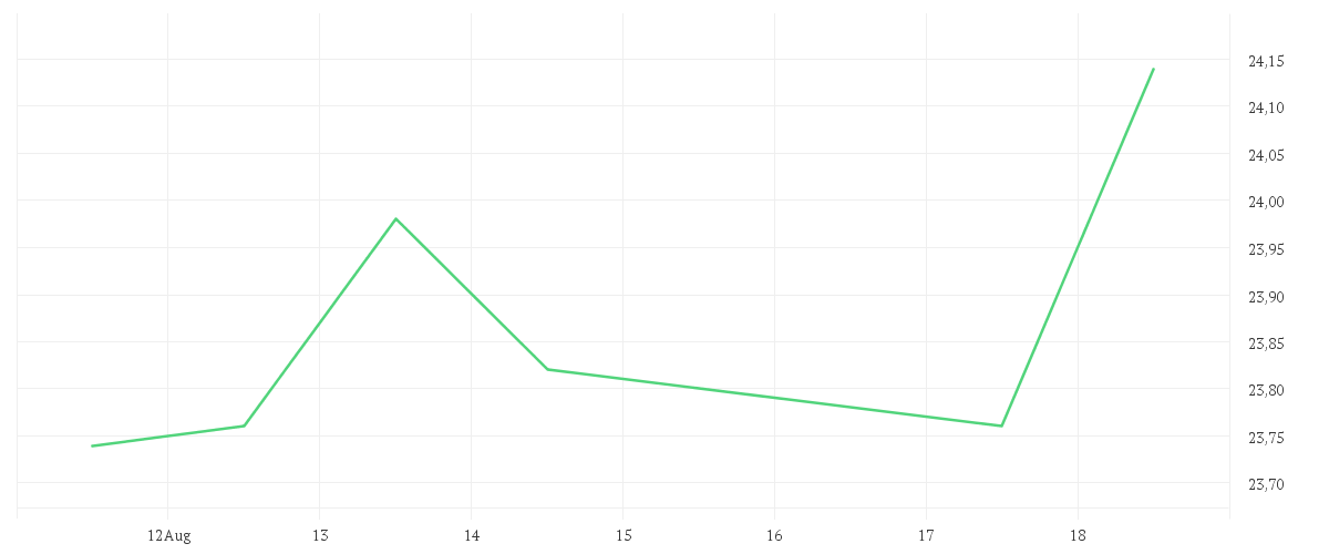 Chart zur Wochenentwicklung von FREENET AG NA O.N.
