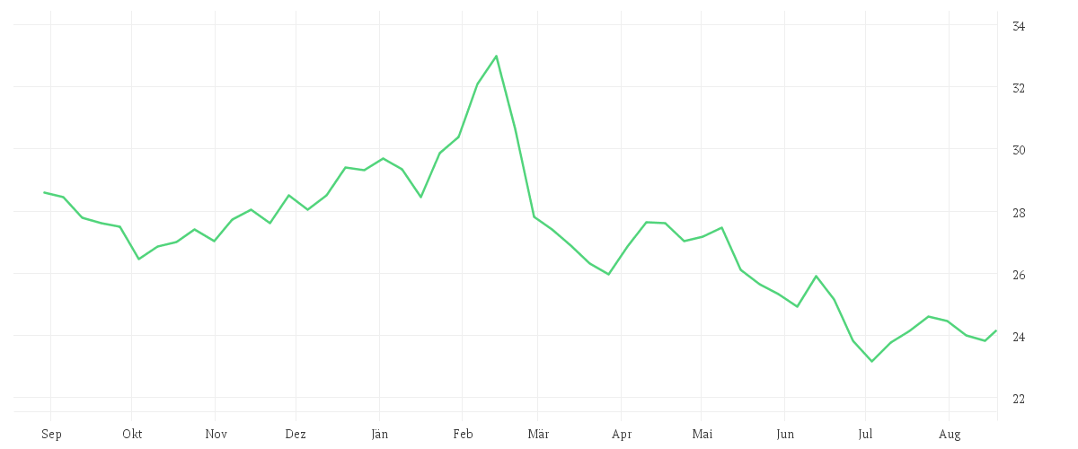 Chart zur Jahresentwicklung von FREENET AG NA O.N.