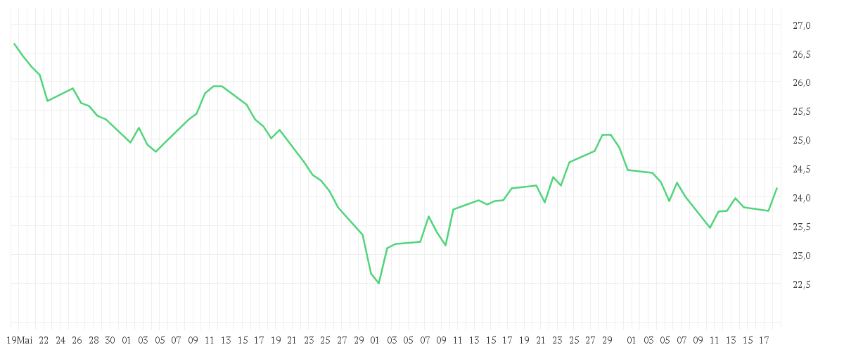 Chart zur Entwicklung der letzten drei Monate von FREENET AG NA O.N.