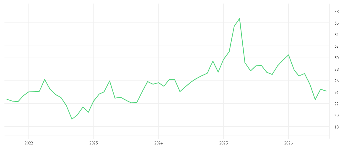 Chart zur Entwicklung der letzten fünf Jahre von FREENET AG NA O.N.