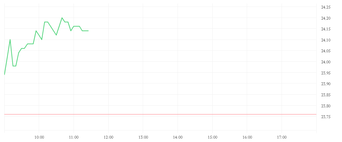 Chart zur Tagesentwicklung von FREENET AG NA O.N.