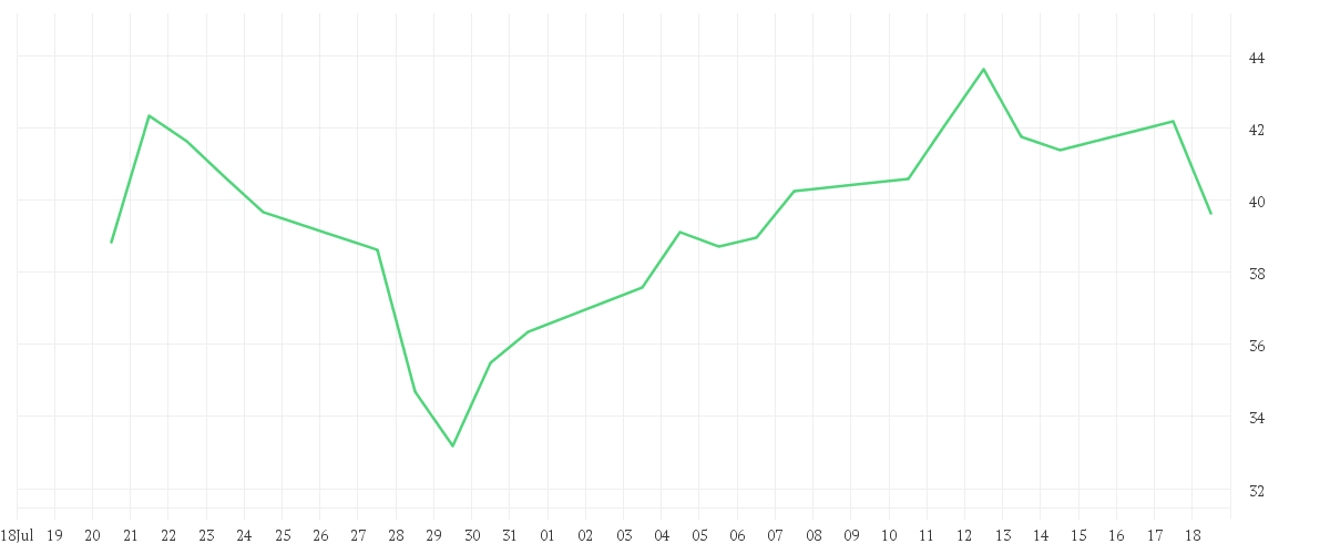 Chart zur Monatsentwicklung von AIXTRON SE NA O.N.